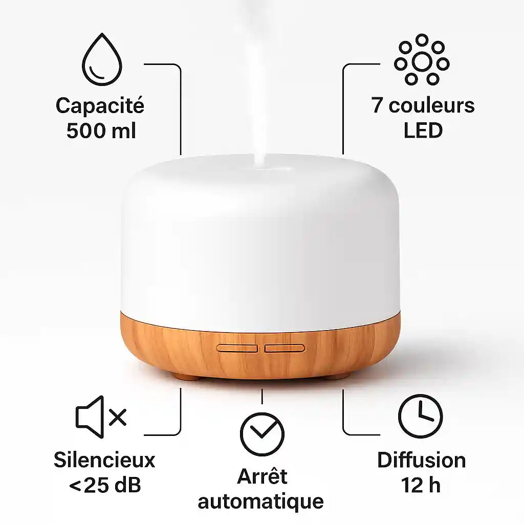 Schéma des fonctionnalités clés du diffuseur AuraZen™ : capacité 500ml, silencieux (<25dB), arrêt automatique, diffusion jusqu'à 12h, et 7 couleurs LED.